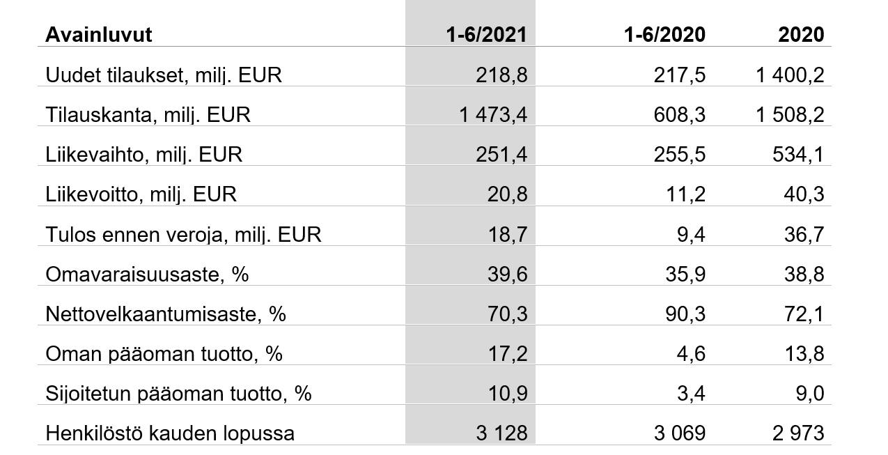 Patrian avainluvut Q2 2021