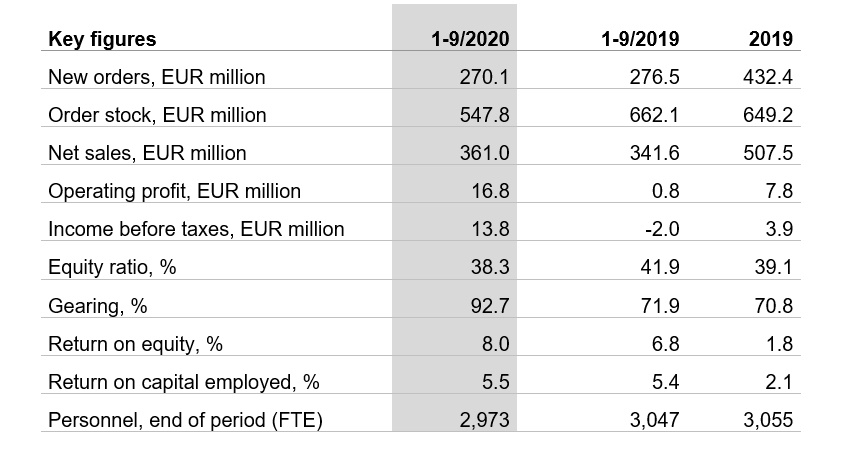 Patria Key Figures Q3 2020