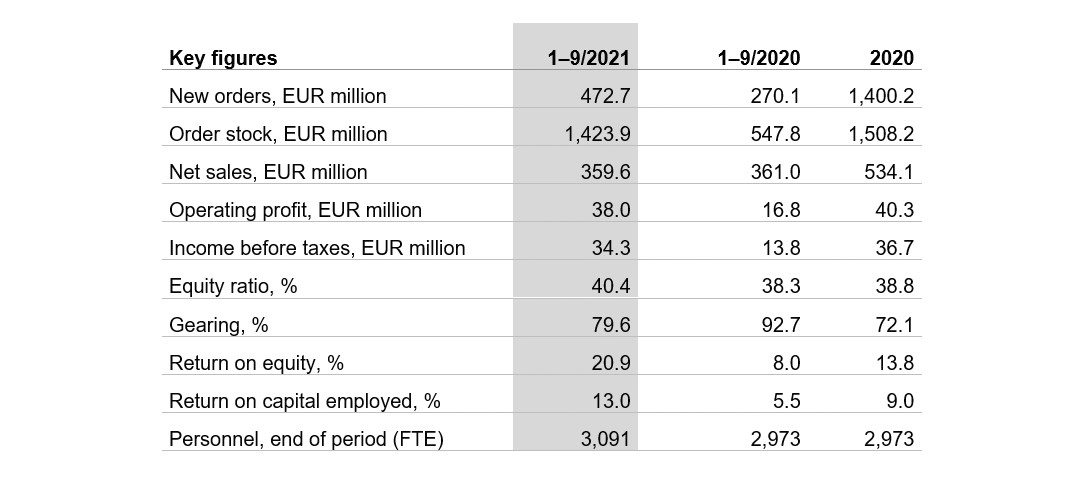 keyfigures3Q2021