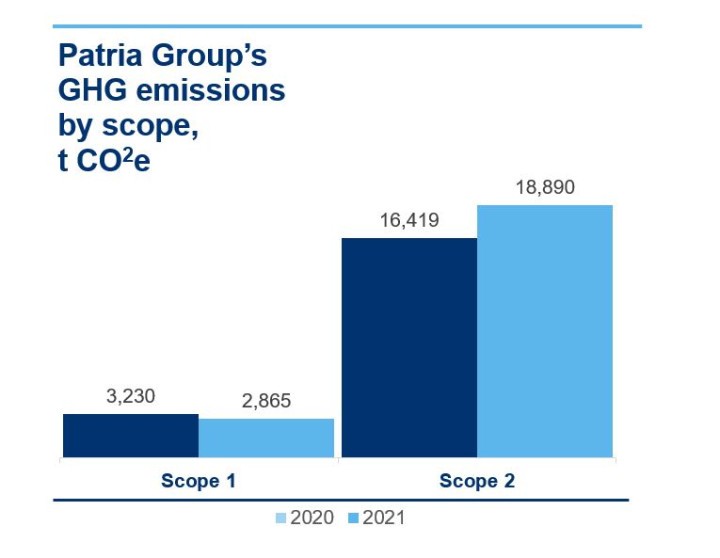 Patria Group's GHG emissions 2021