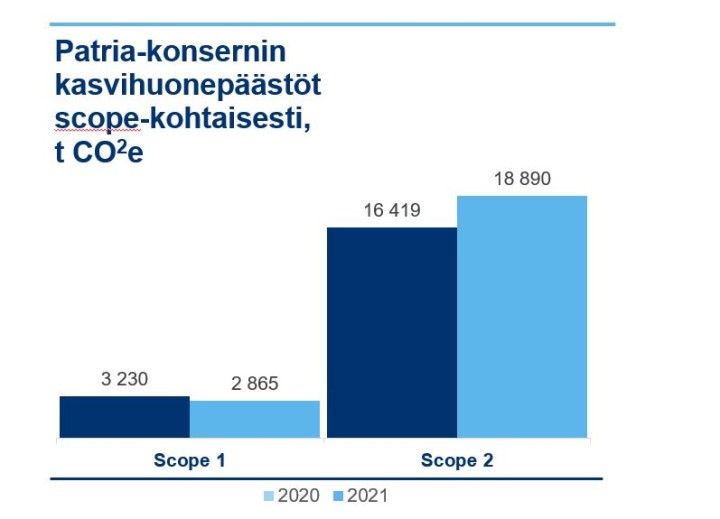 Kasvihuonepäästöt 2021