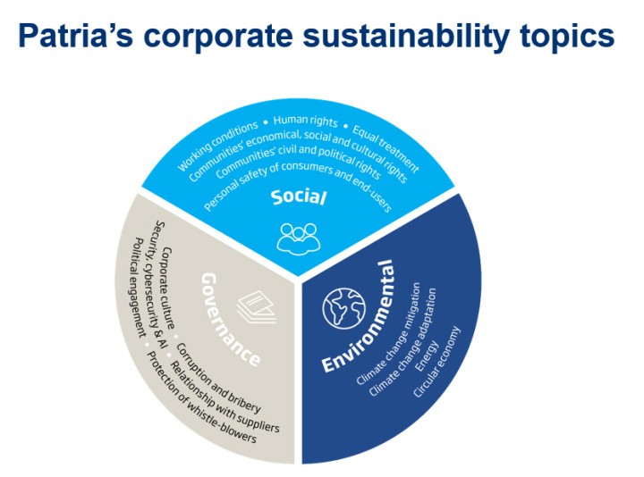 Patria’s corporate sustainability topics