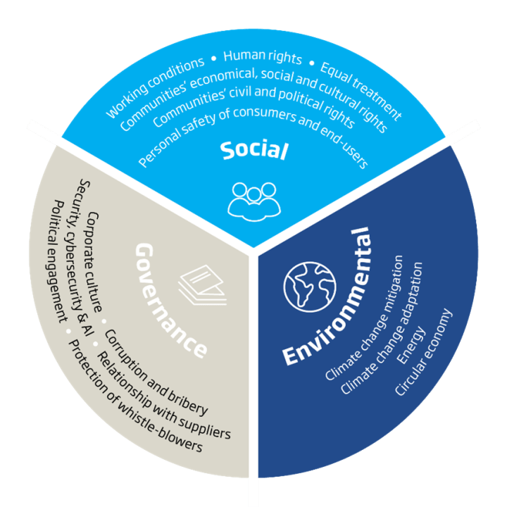 Patria’s material sustainability topics Patria’s material sustainability topics