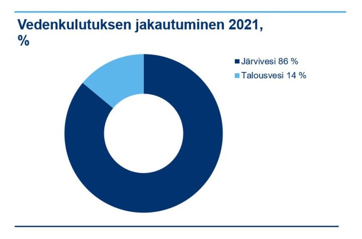 Vedenkulutuksen jakautuminen 2021