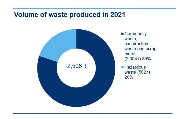 Total volume of waste in 2021