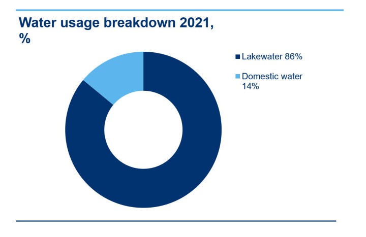 Water consumption breakdown 2021