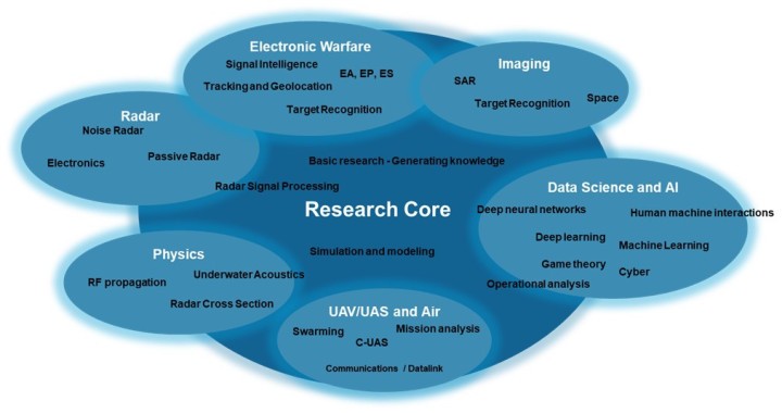 Research Services