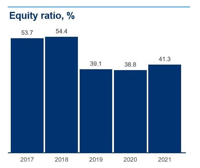 Equity ratio 2017-2021