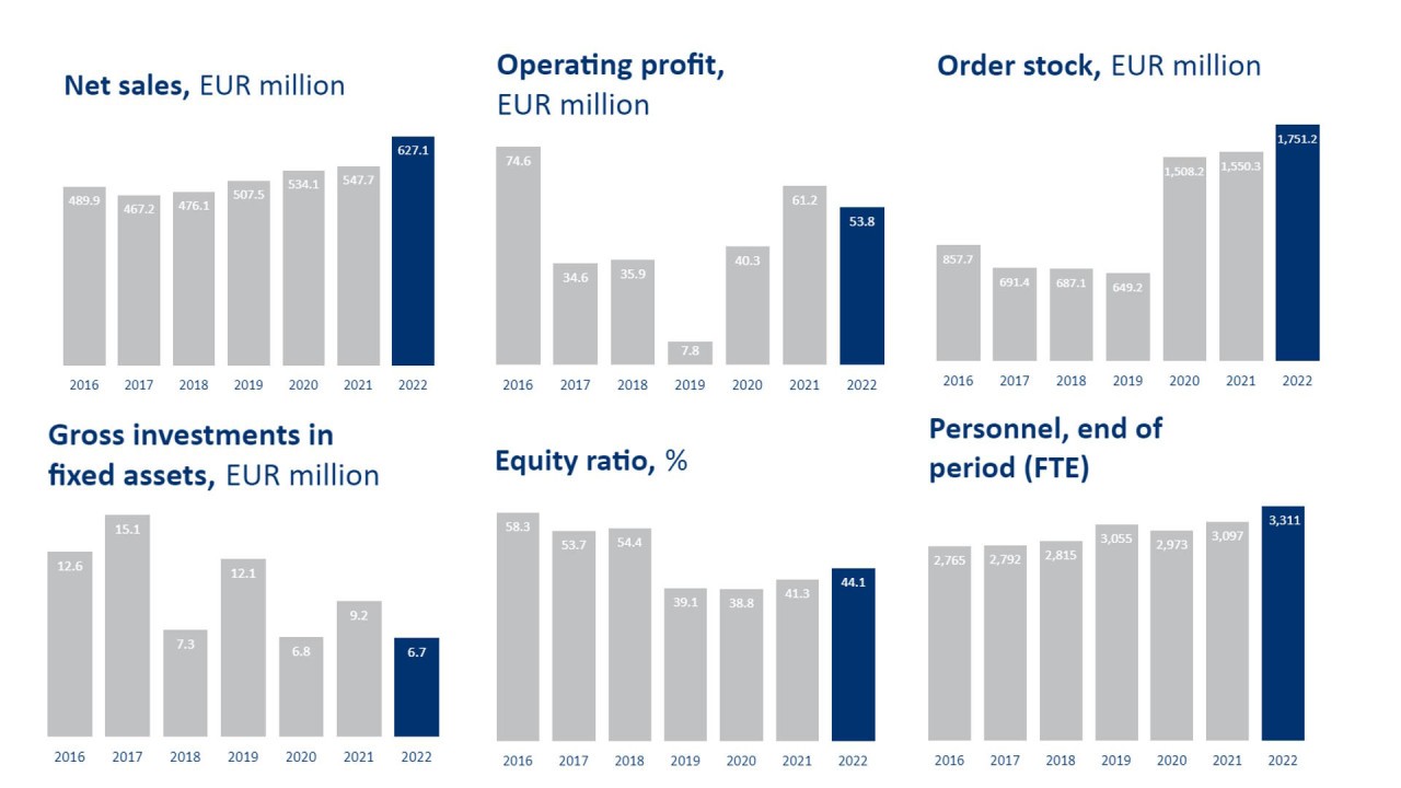 Patria financial figures 2016-2022
