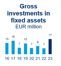 Gross investments in fixed assets