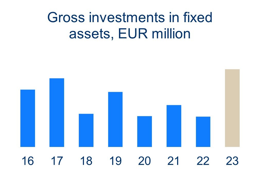 Gross investments in fixed assets