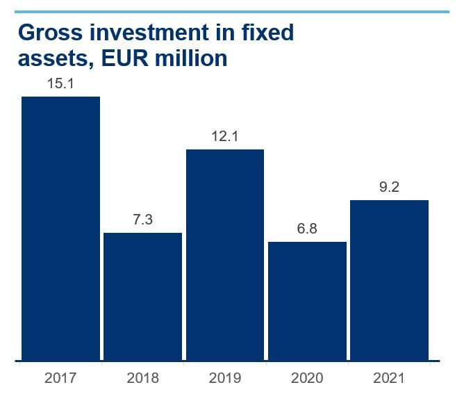 Gross investment in fixed assets 2017-2021