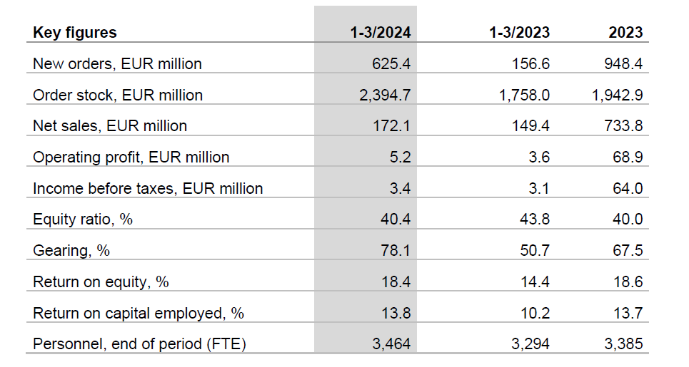 Key figures