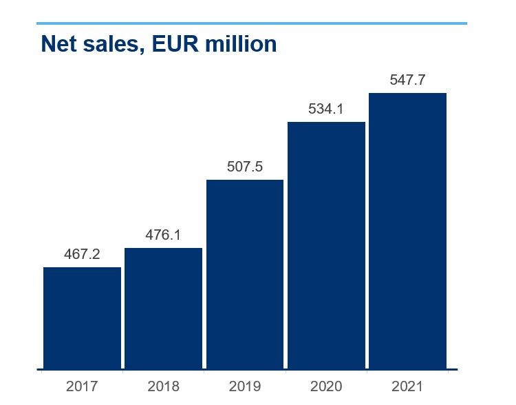 Net sales 2017-2021