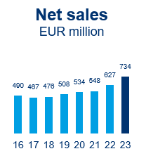 Net sales