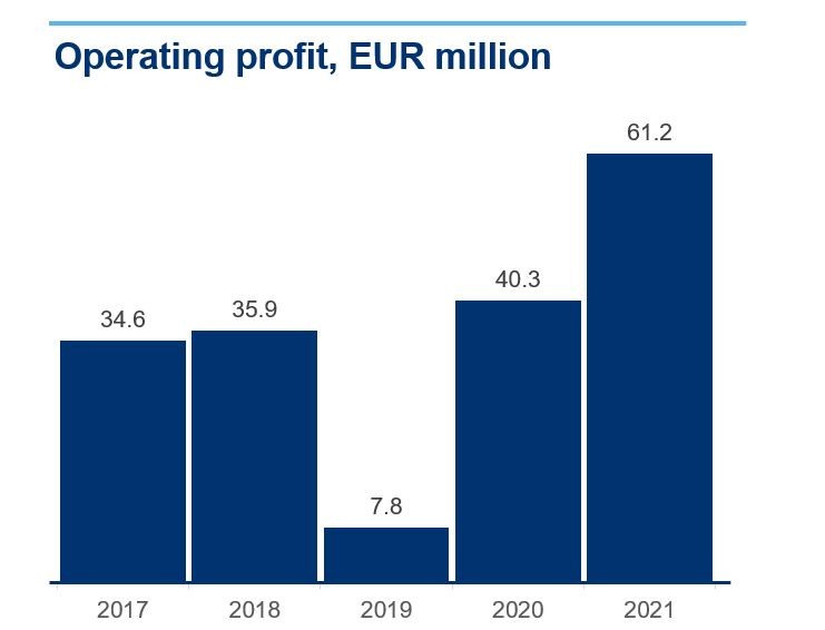 Operating profit 2017-2021