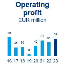 Operating profit