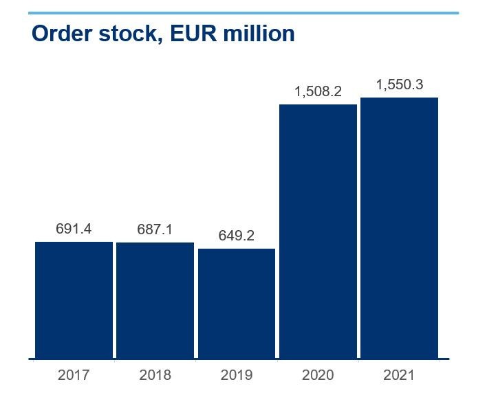 Order stock 2017-2021