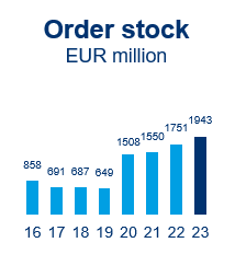 Order stock