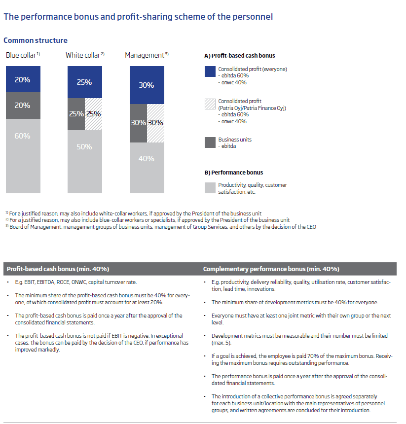 Bonus and profit-sharing scheme