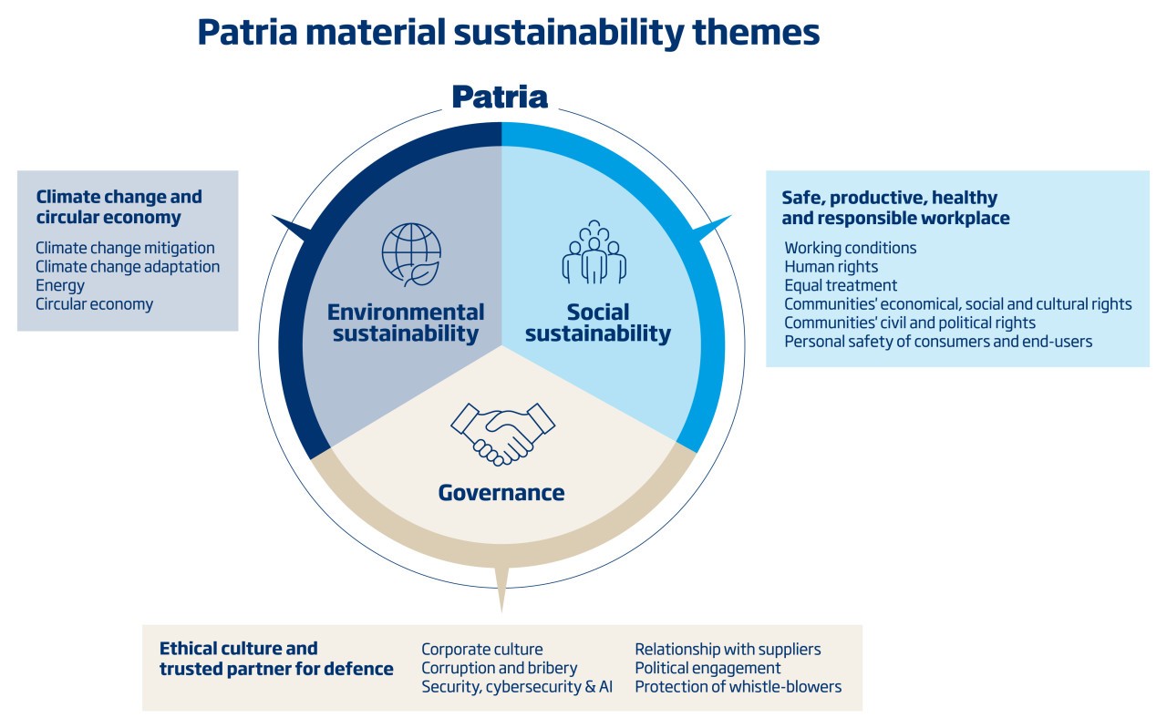 Patria Materials Sustainability Themes