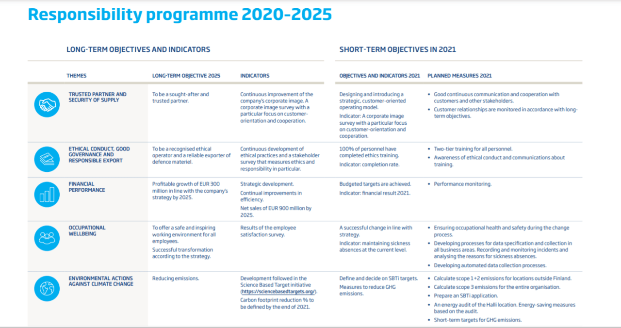 Patria's responsibility programme 2020-2025