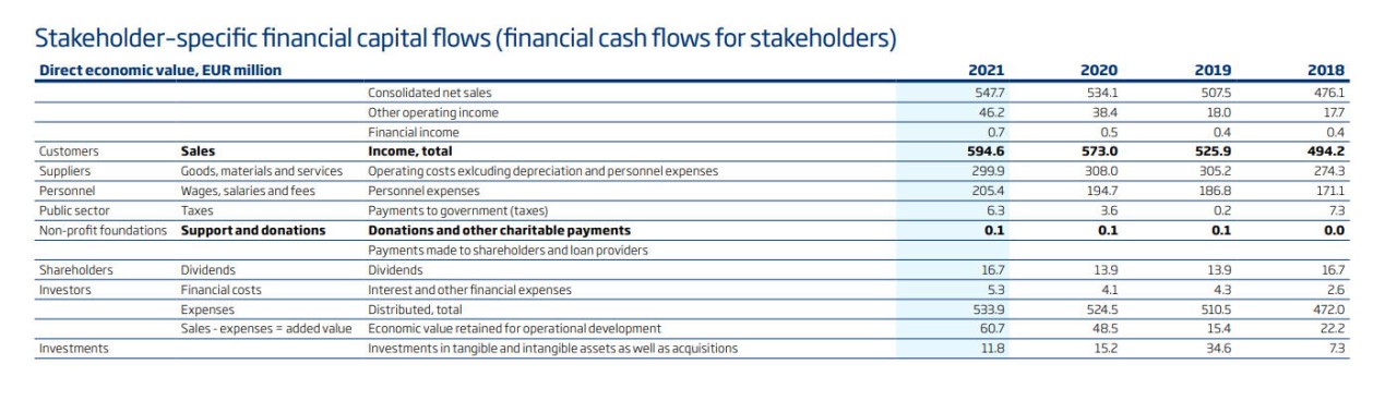 Stakeholder specific capital flows 2021