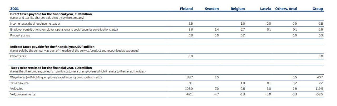 Tax footprint 2021