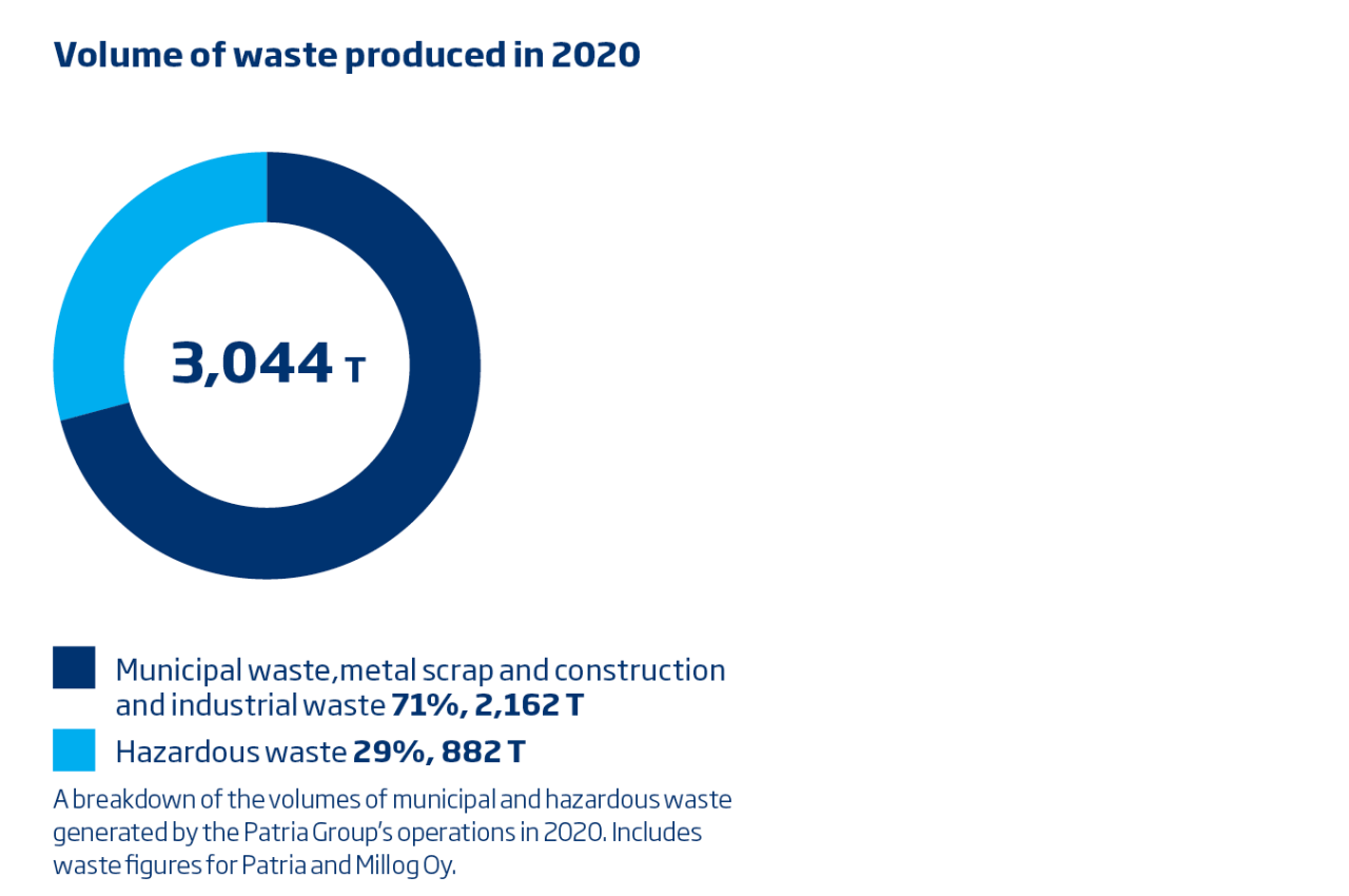 Patria's total volume of waste 2020