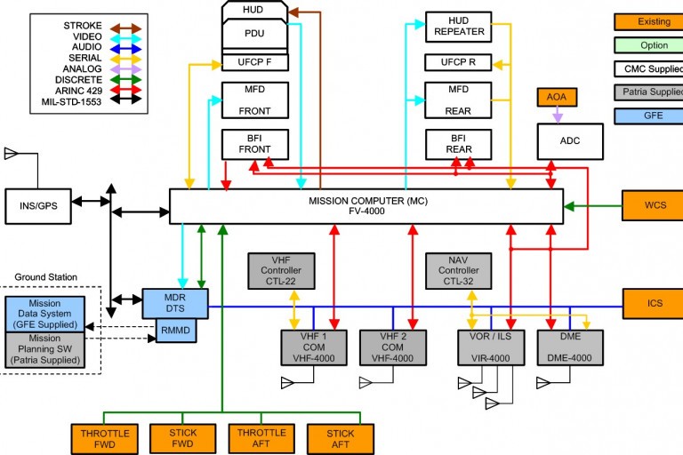 Avioniikka lohkokaaviokuva