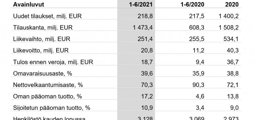 Patrian avainluvut Q2 2021