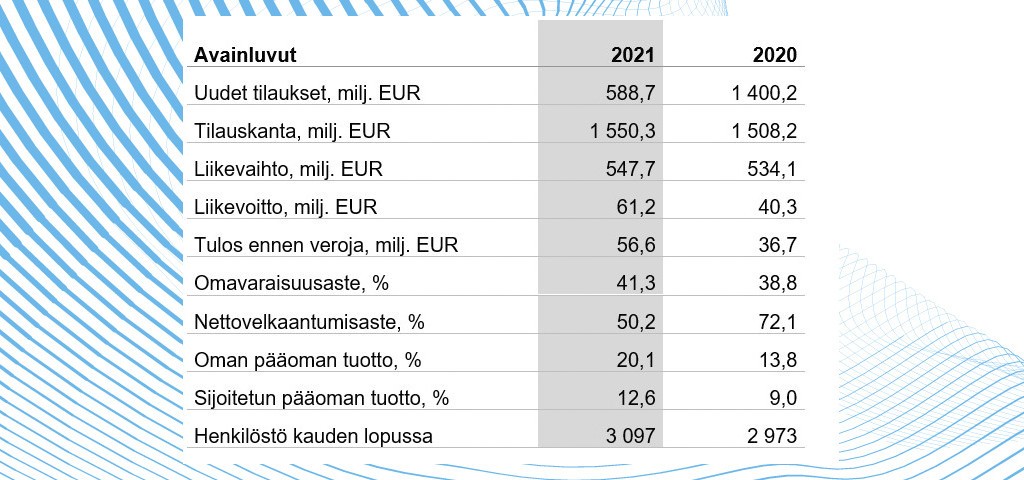 Patrian talouskatsaus 2021 – ennakkotiedot Patria-Avainluvut-2021