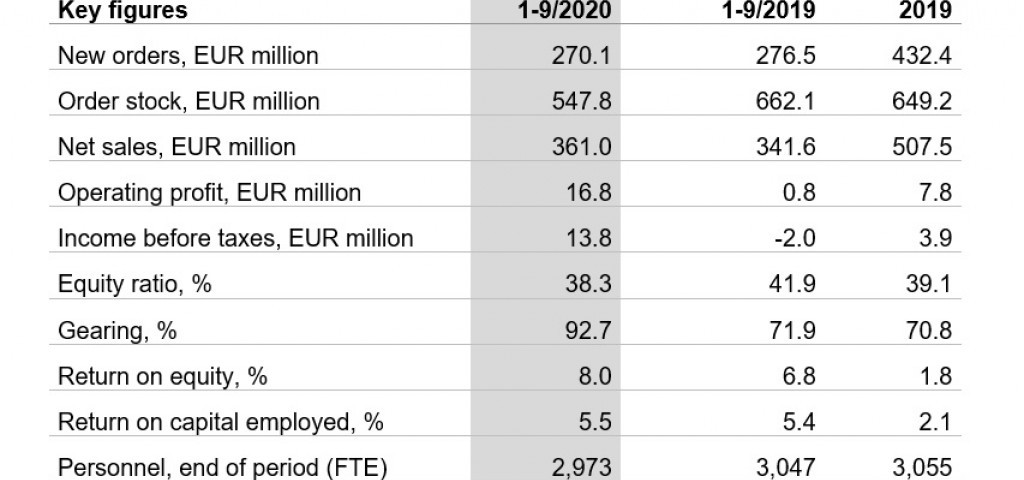 Patria Key Figures Q3 2020