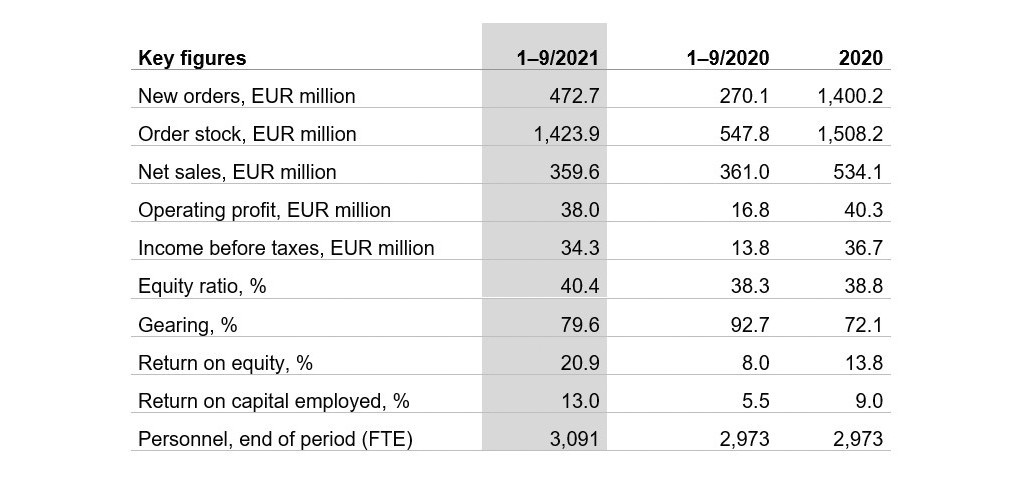 Keyfigures3Q2021 keyfigures3Q2021